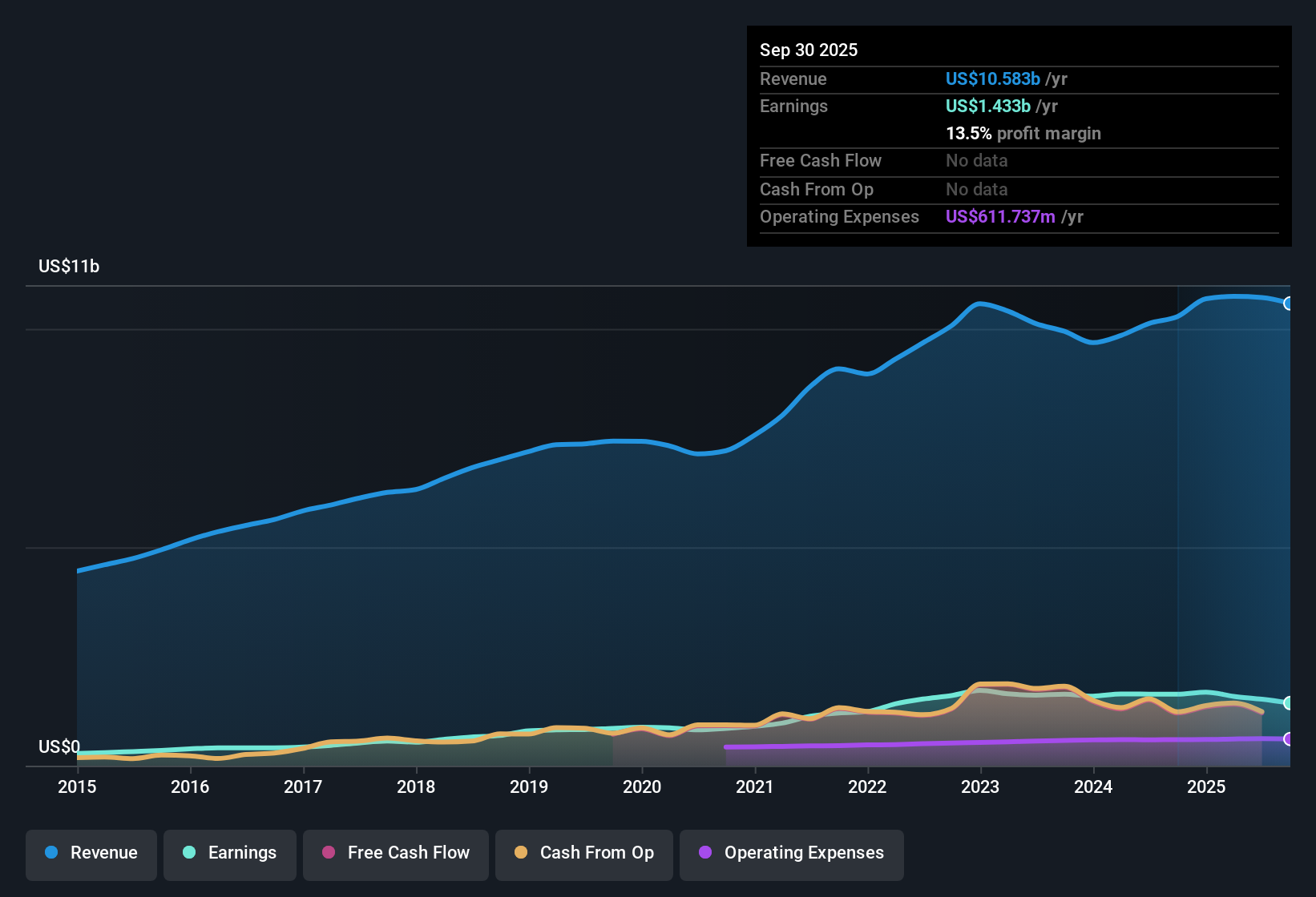 NYSE:NVR Earnings & Revenue History as at Oct 2025