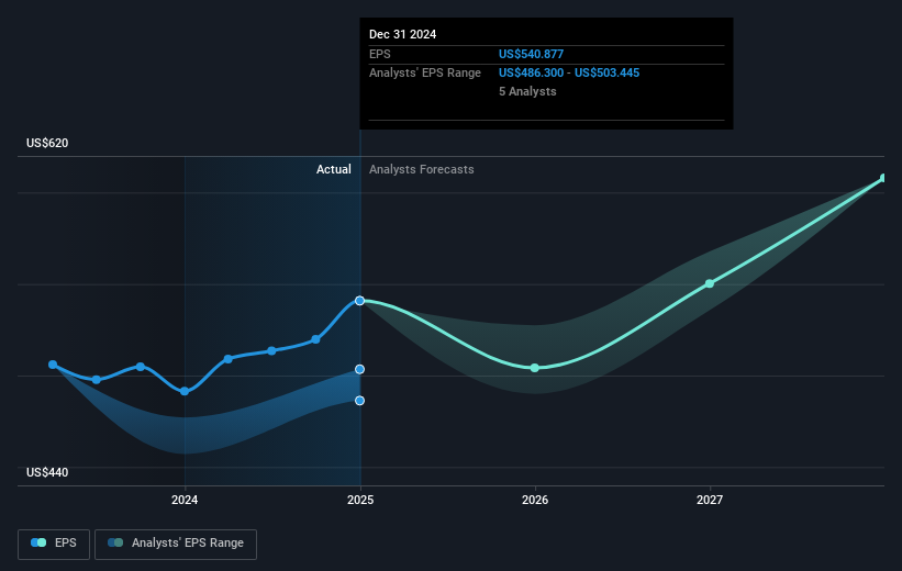 NYSE:NVR Earnings Per Share Growth as at Mar 2025