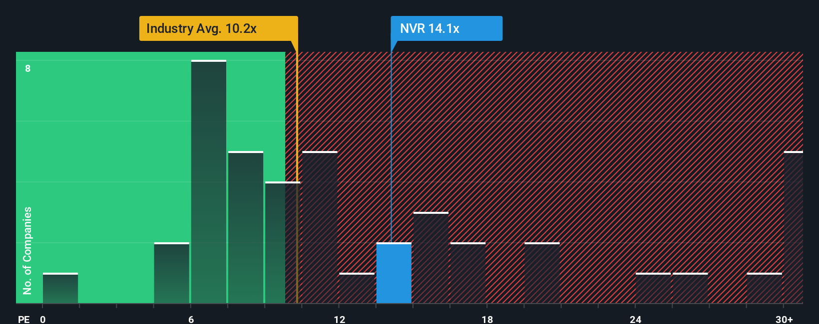 NYSE:NVR PE Ratio as at Aug 2025
