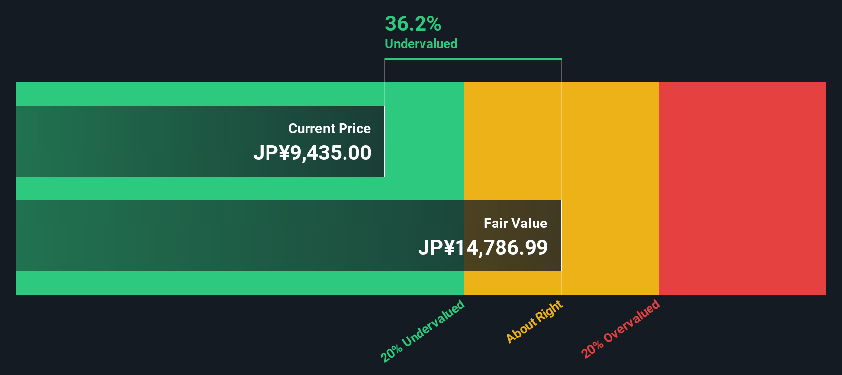 5444 Discounted Cash Flow as at Nov 2025
