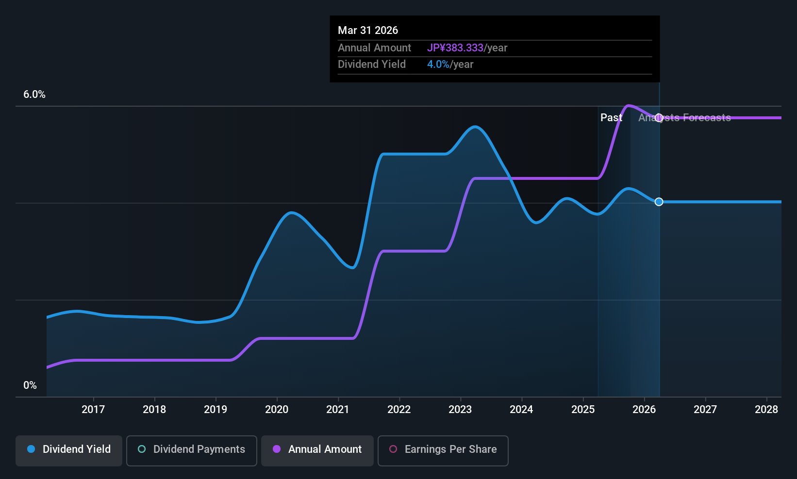 TSE:5444 Dividend History as at Oct 2025