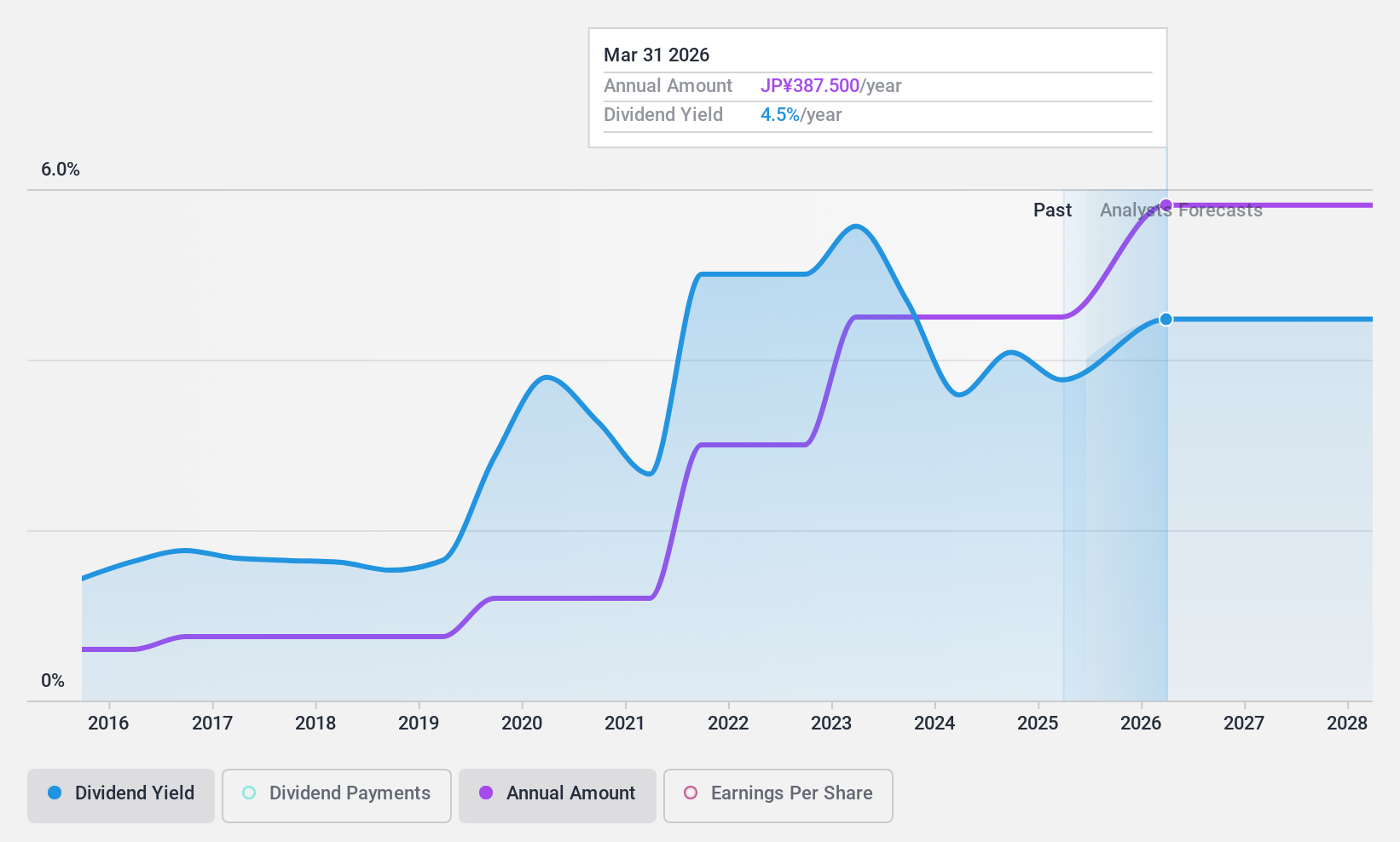 TSE:5444 Dividend History as at Jan 2025