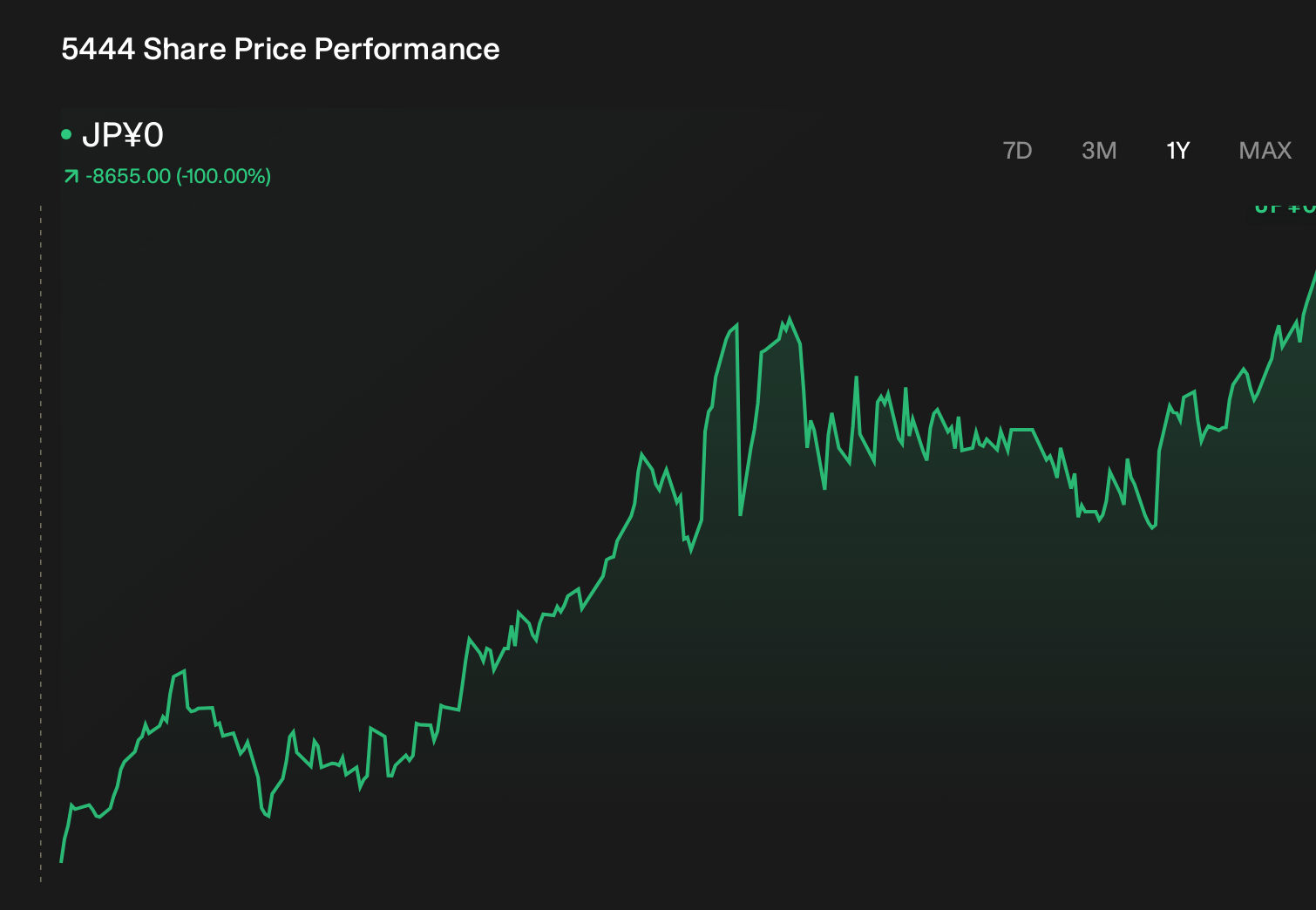 TSE:5444 1-Year Stock Price Chart
