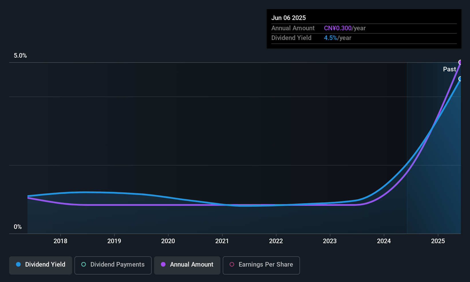 SZSE:002483 Dividend History as at Dec 2025