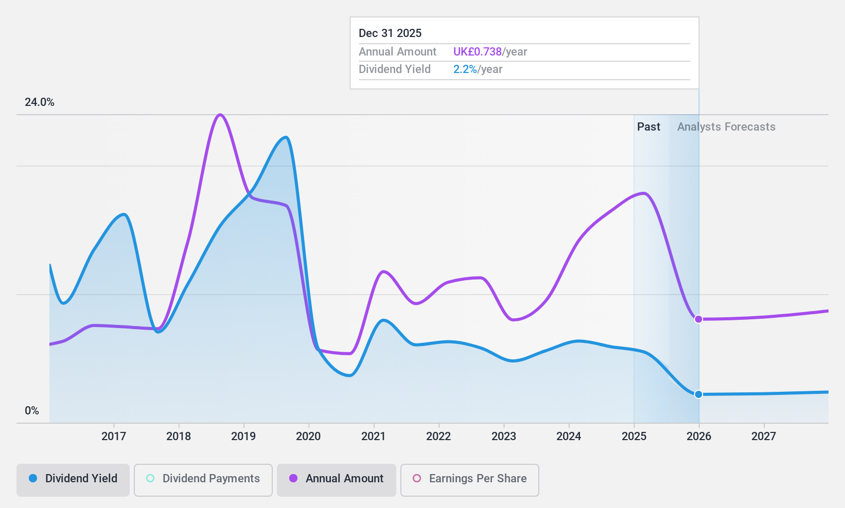 LSE:PLUS Dividend History as at Feb 2025