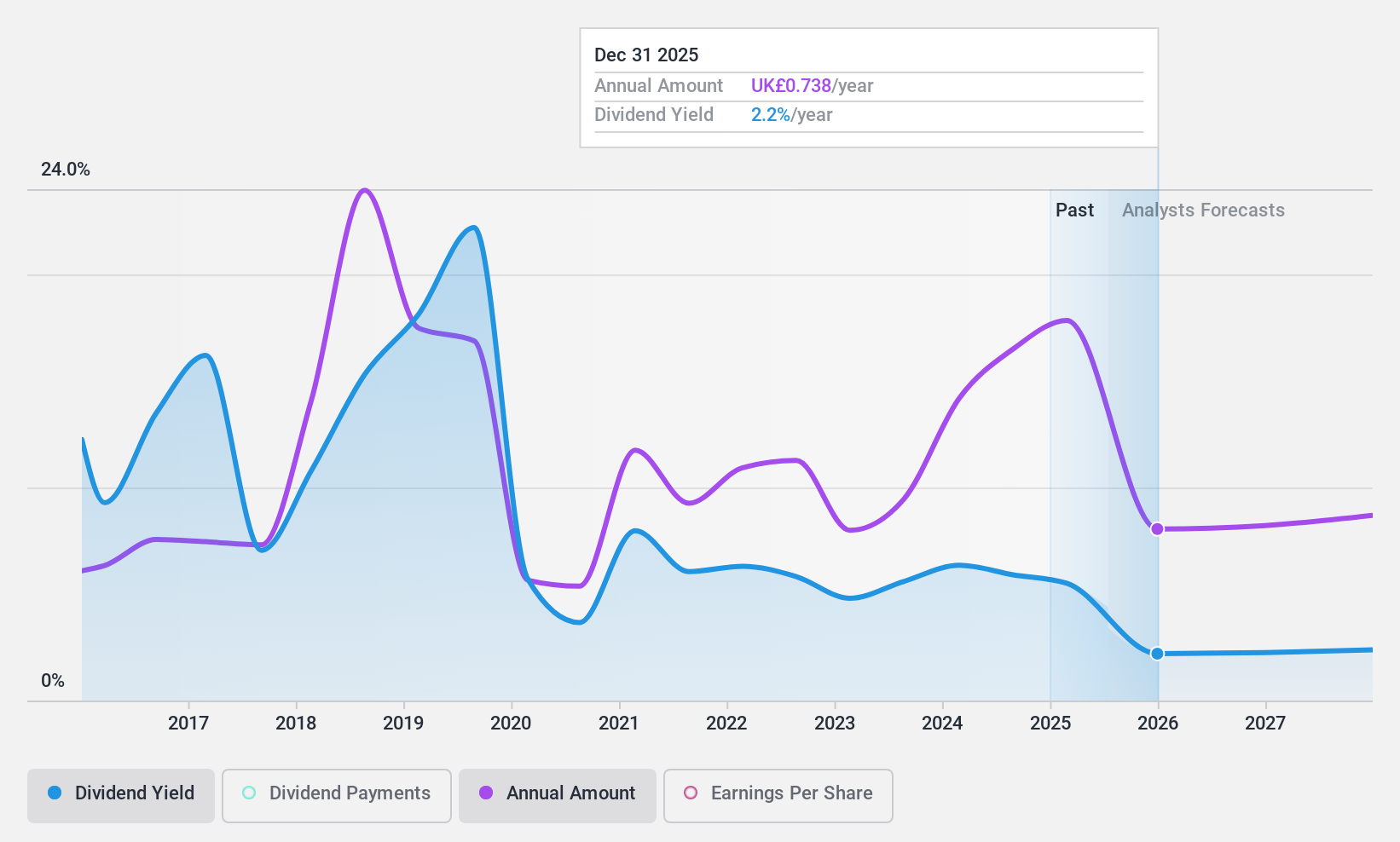 LSE:PLUS Dividend History as at May 2024