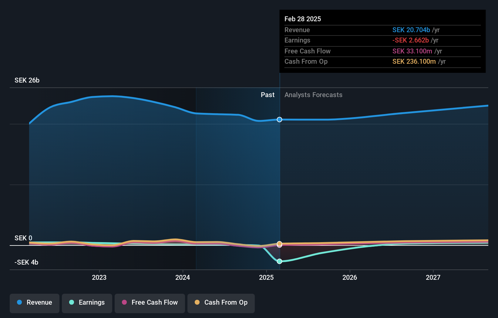 OM:DUST Earnings and Revenue Growth as at Nov 2024