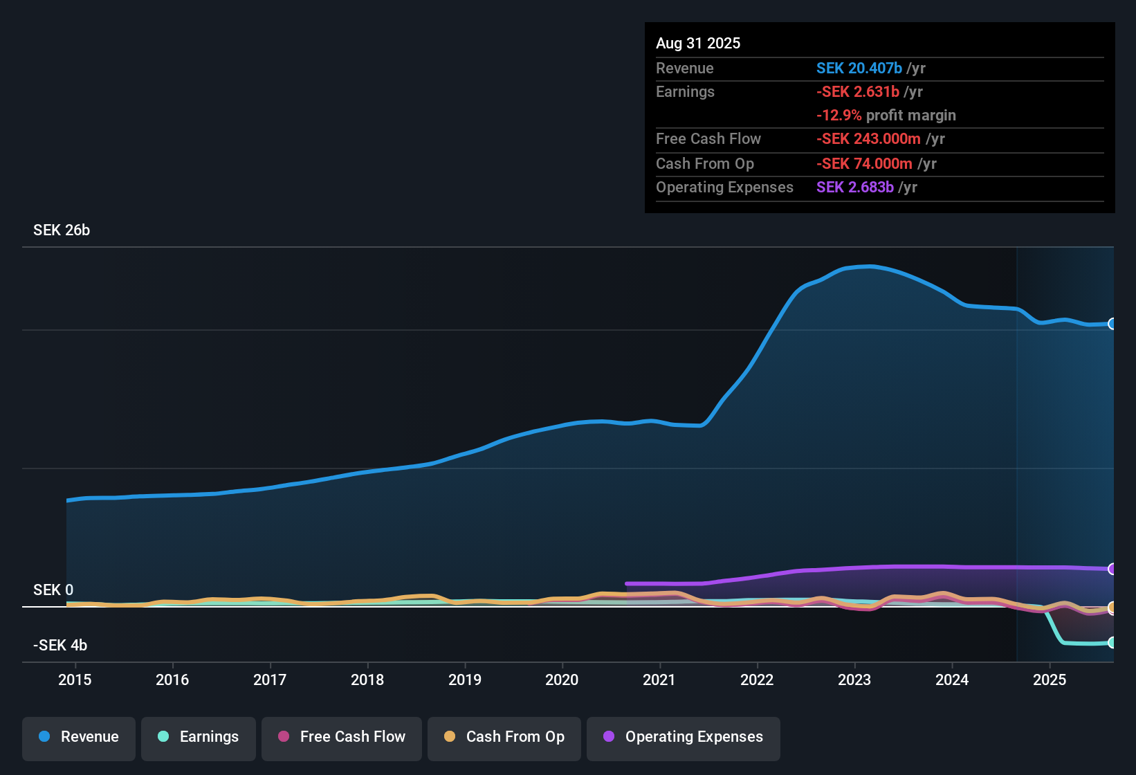 OM:DUST Earnings & Revenue History as at Oct 2025