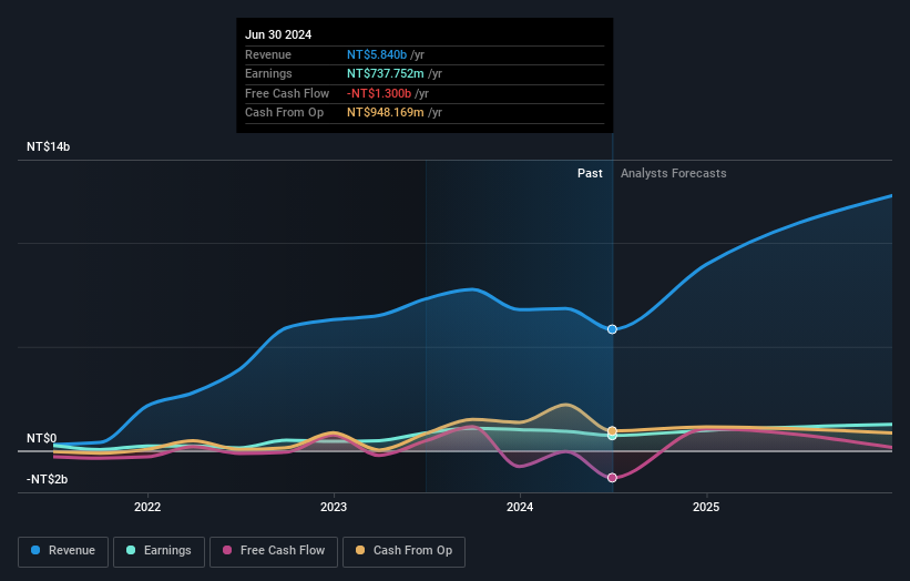 TWSE:6869 Earnings and Revenue Growth as at Sep 2024