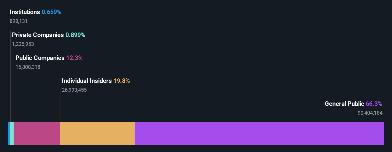 TWSE:6869 Ownership Breakdown as at Oct 2024