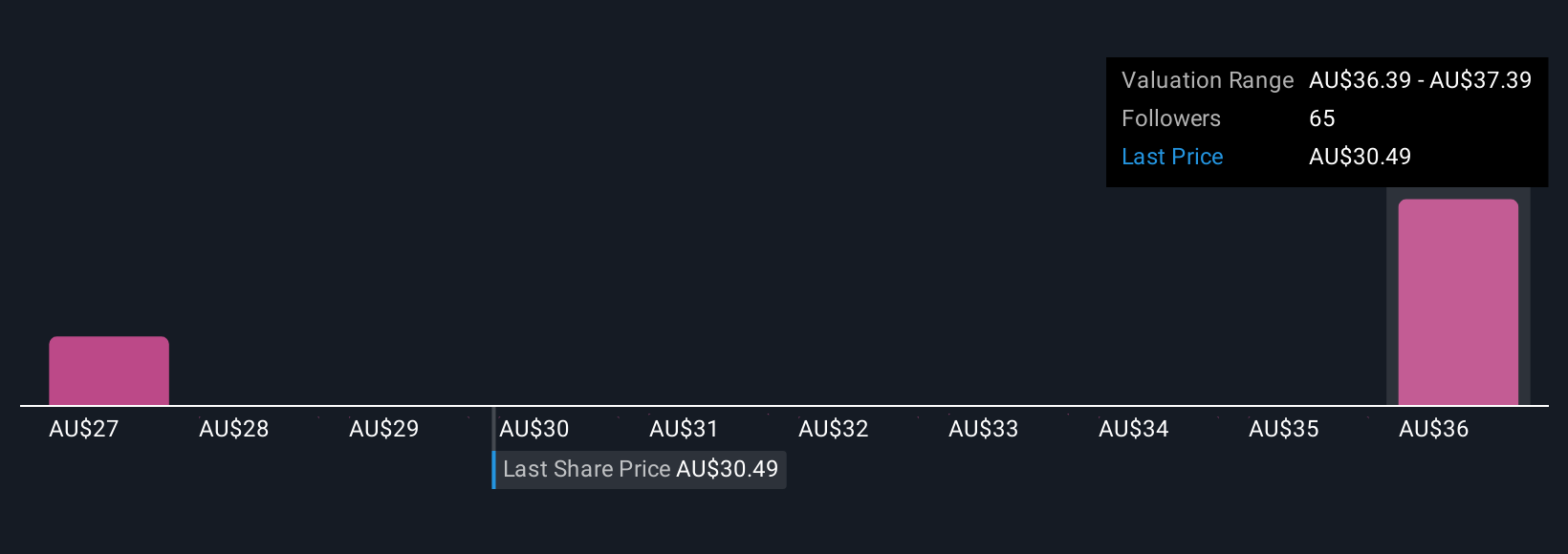 ASX:GMG Community Fair Values as at Aug 2025