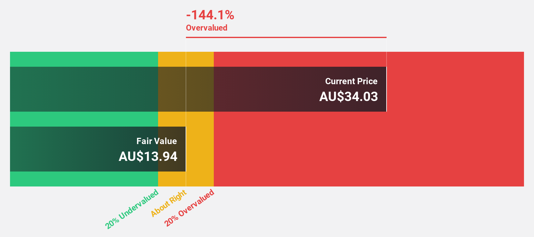 ASX:GMG Discounted Cash Flow as at Jun 2024