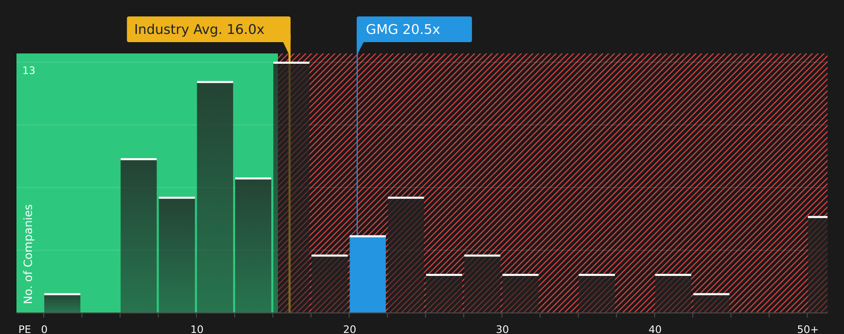 ASX:GMG P/E Ratio as at Jul 2026