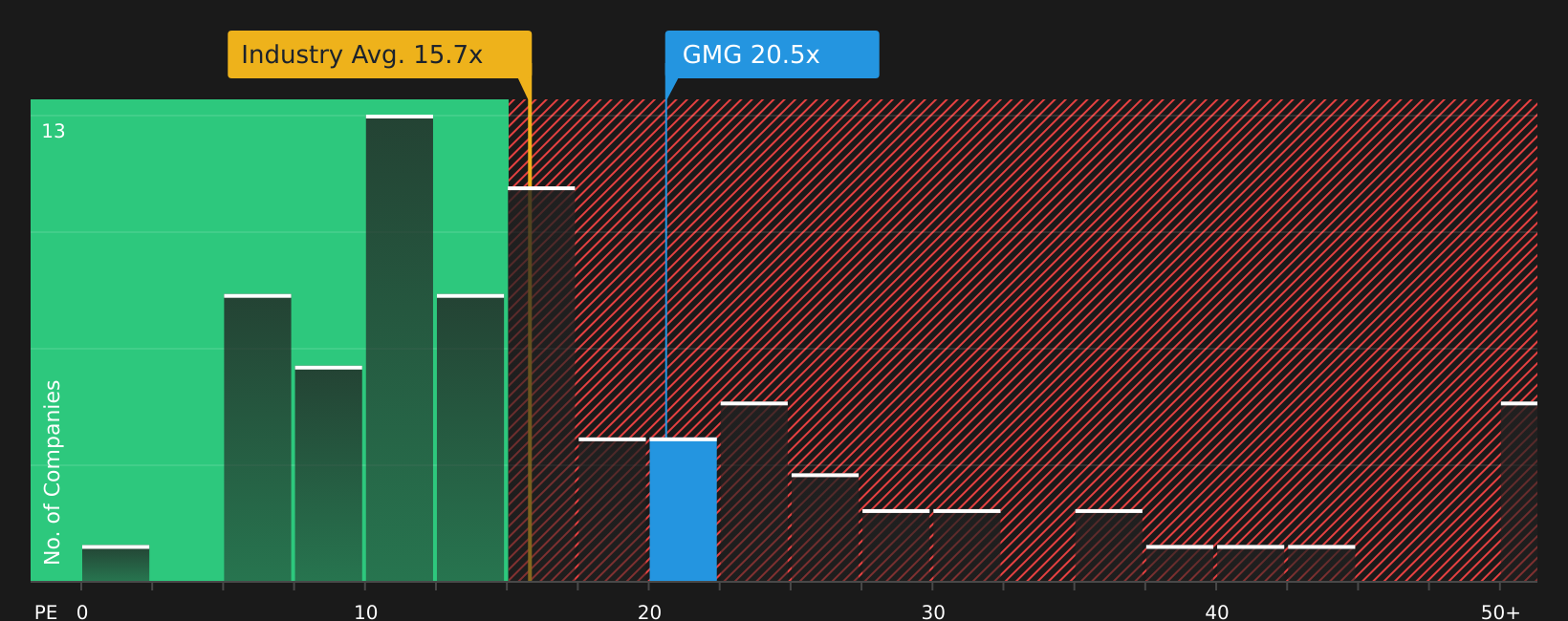 ASX:GMG P/E Ratio as at Aug 2026