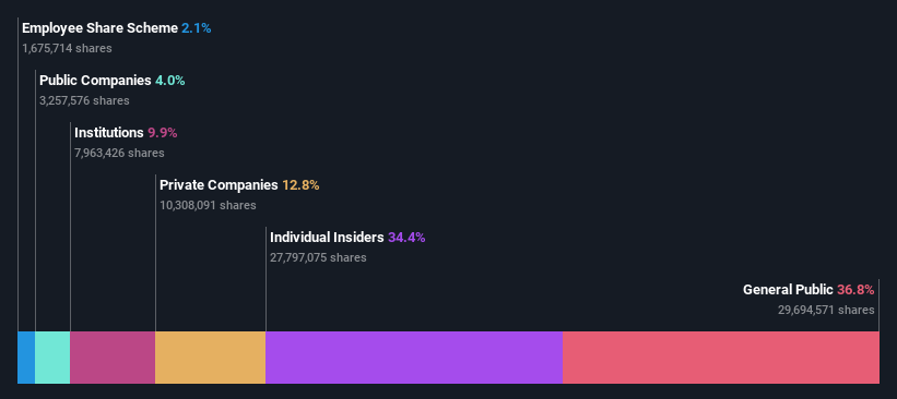 SHSE:688535 Ownership Breakdown as at Dec 2024