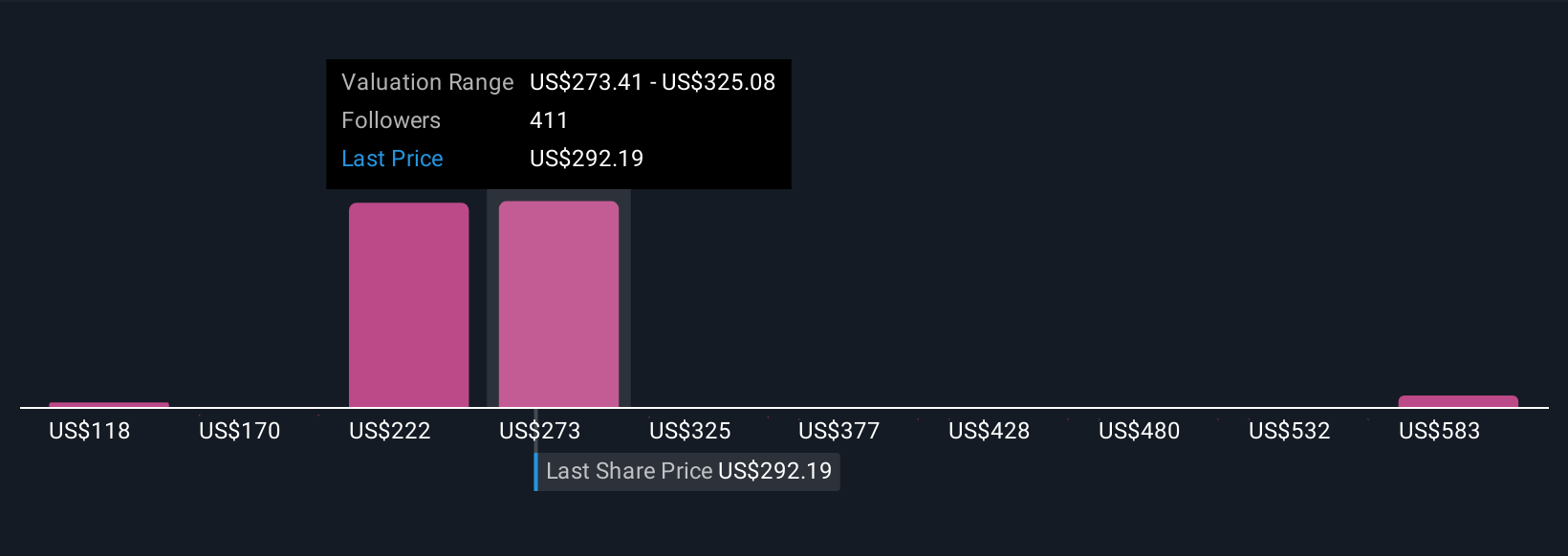 NYSE:TSM Community Fair Values as at Oct 2025