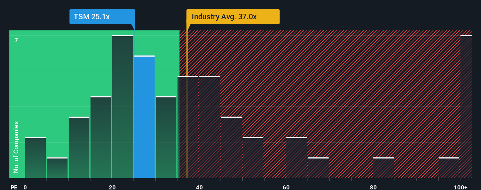 NYSE:TSM PE Ratio as at Oct 2025