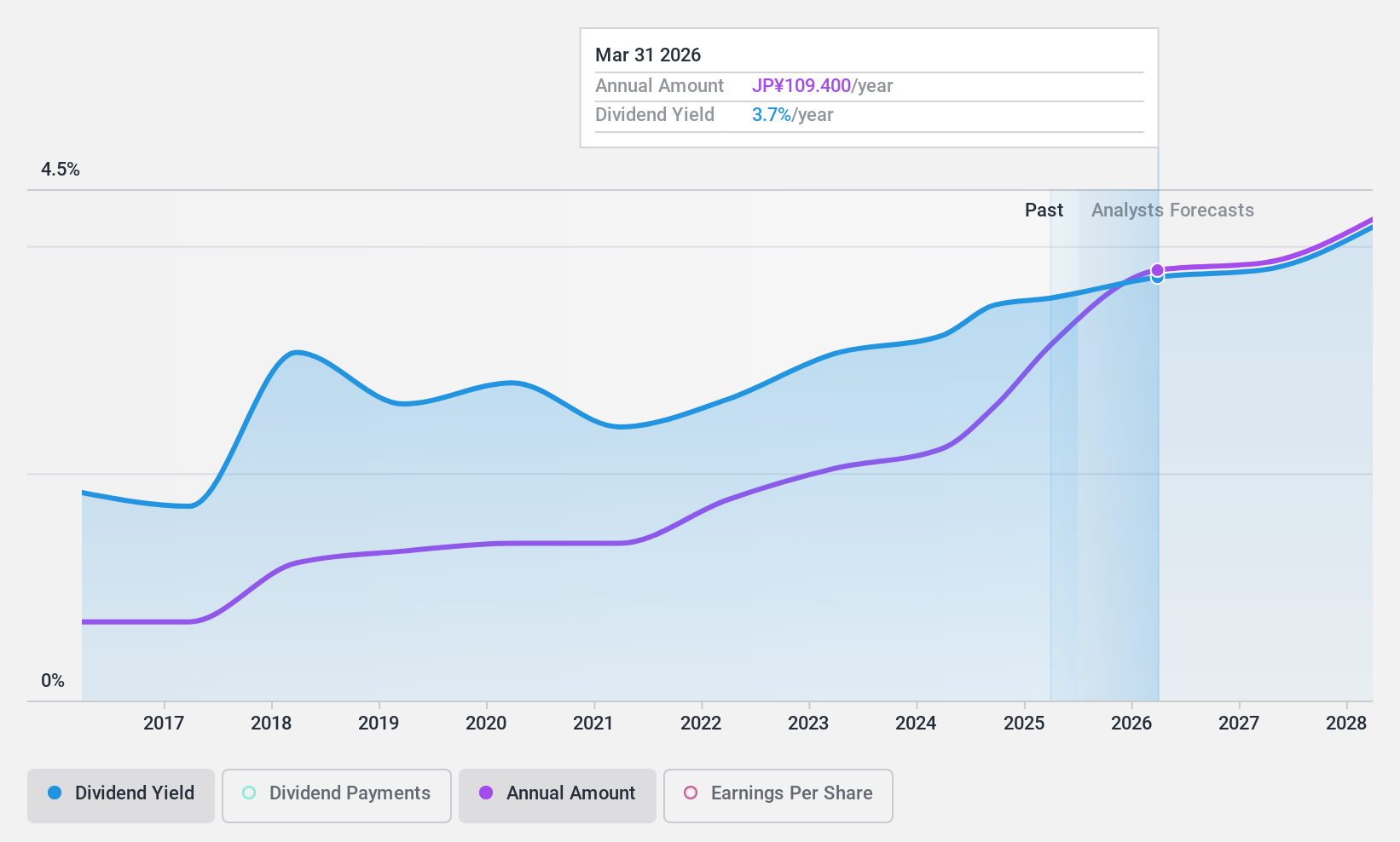 TSE:1926 Dividend History as at Jan 2025