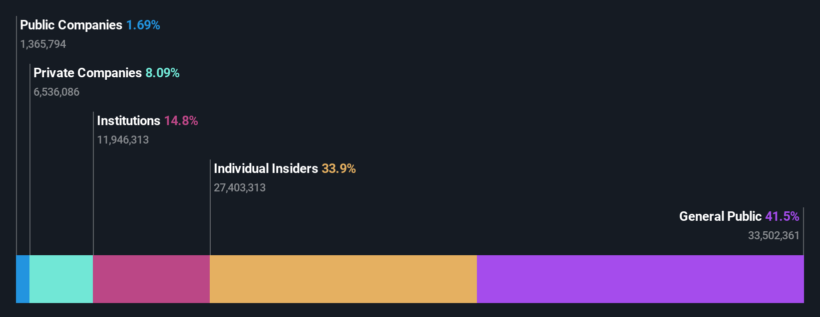 SZSE:301489 Ownership Breakdown as at Oct 2024