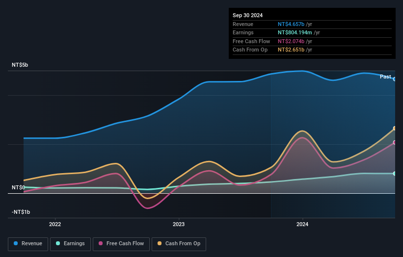 TWSE:6753 Earnings and Revenue Growth as at Feb 2025