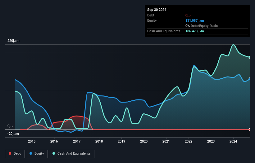 ADX:FIDELITYUNITED Debt to Equity History and Analysis as at Feb 2025