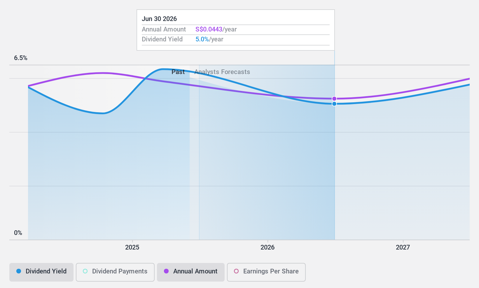 SGX:P9D Dividend History as at Apr 2024