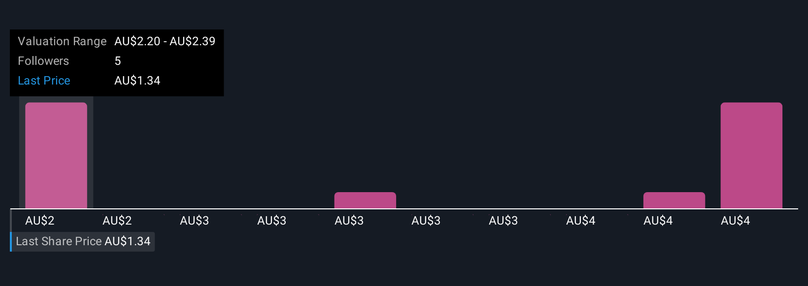 ASX:AQZ Community Fair Values as at Nov 2025