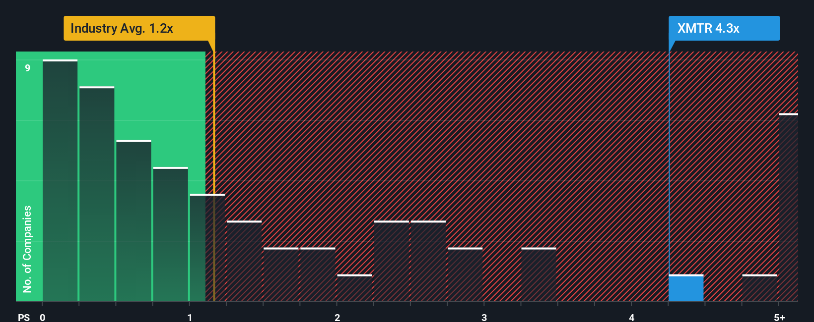 NasdaqGS:XMTR PS Ratio as at Oct 2025