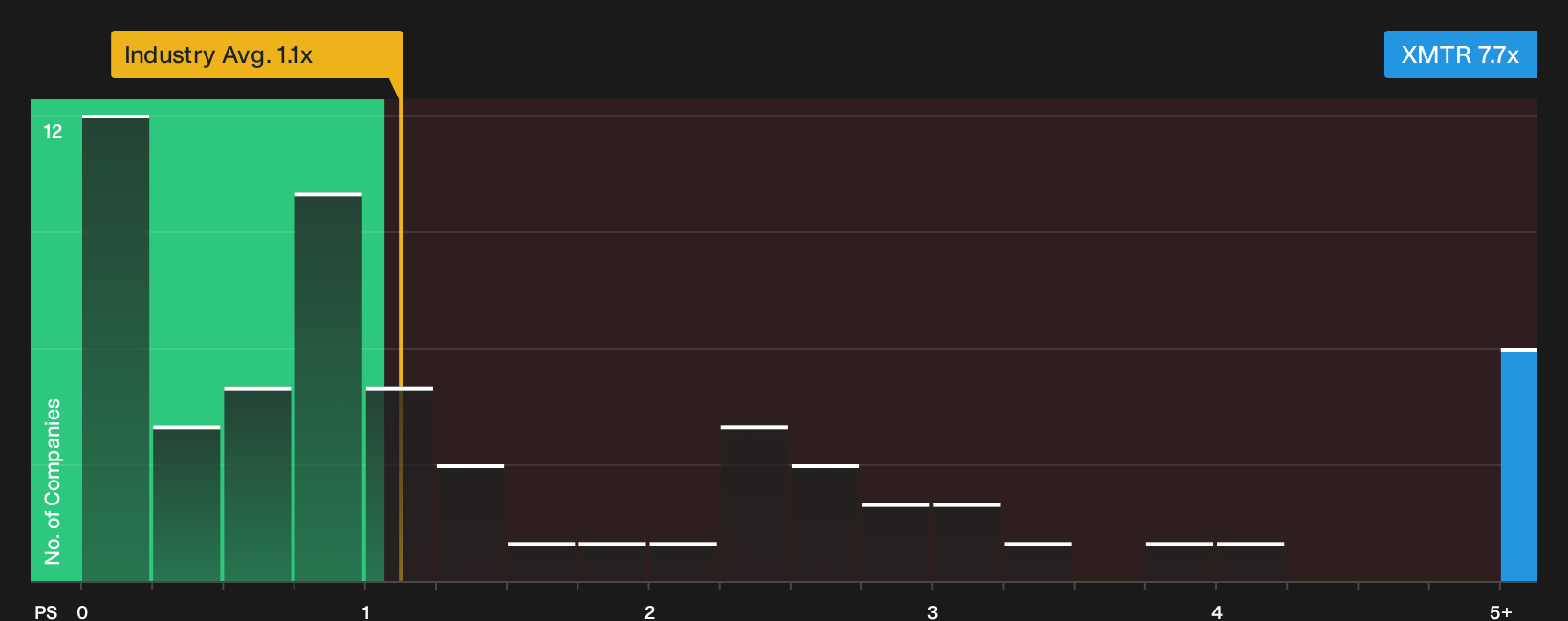 NasdaqGS:XMTR P/S Ratio as at Jul 2026