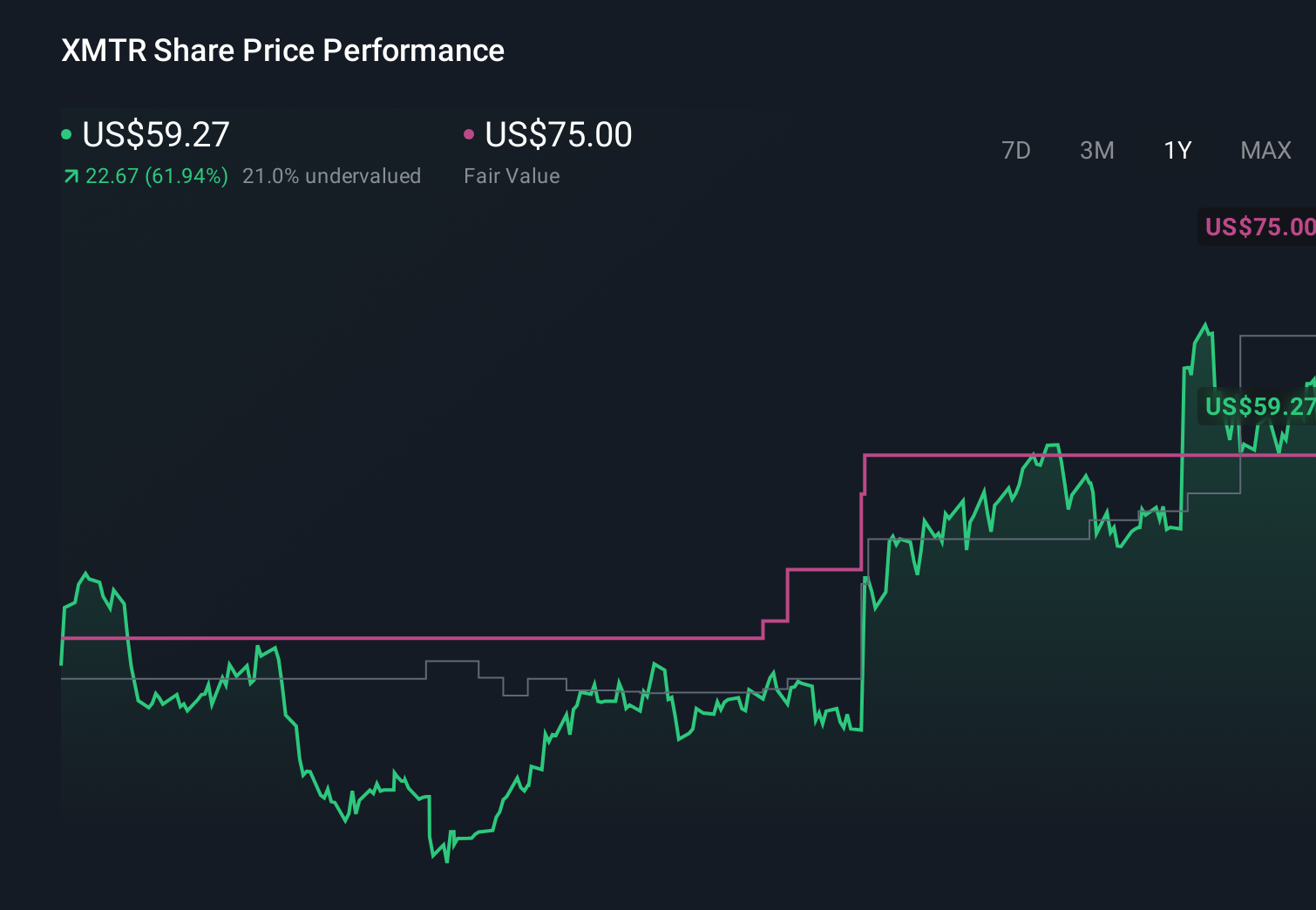 XMTR 1-Year Stock Price Chart