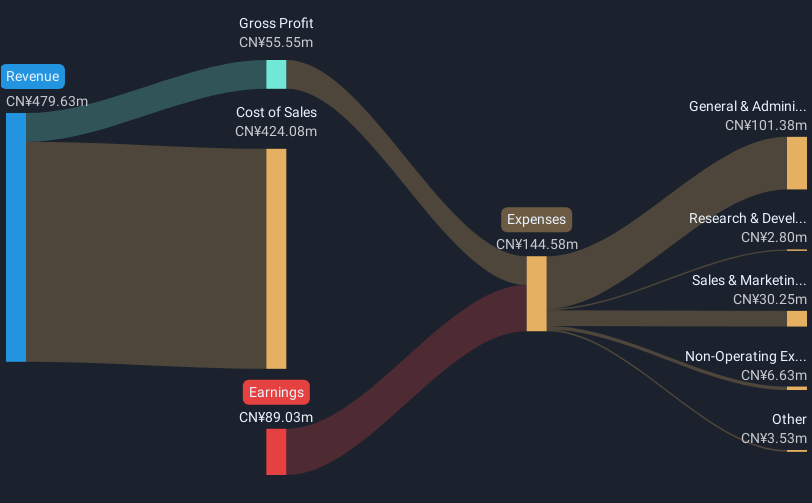 SZSE:002323 Revenue & Expenses Breakdown as at Feb 2025