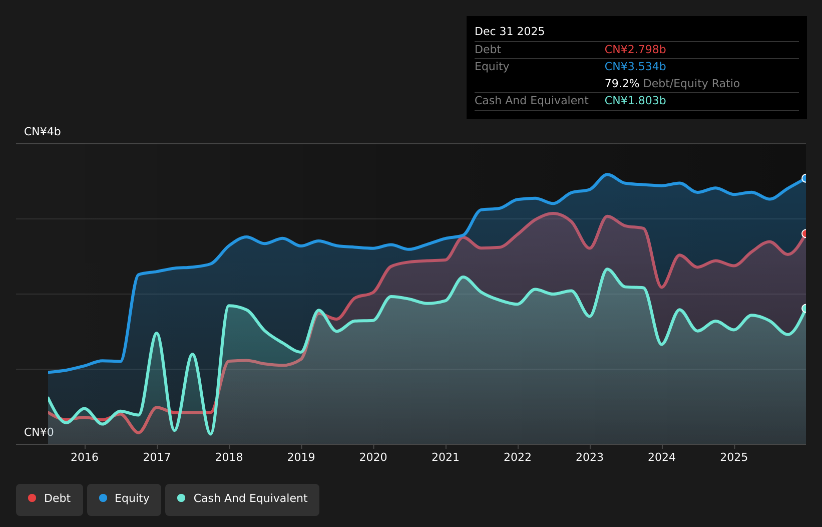 SZSE:002772 Debt to Equity as at Dec 2025