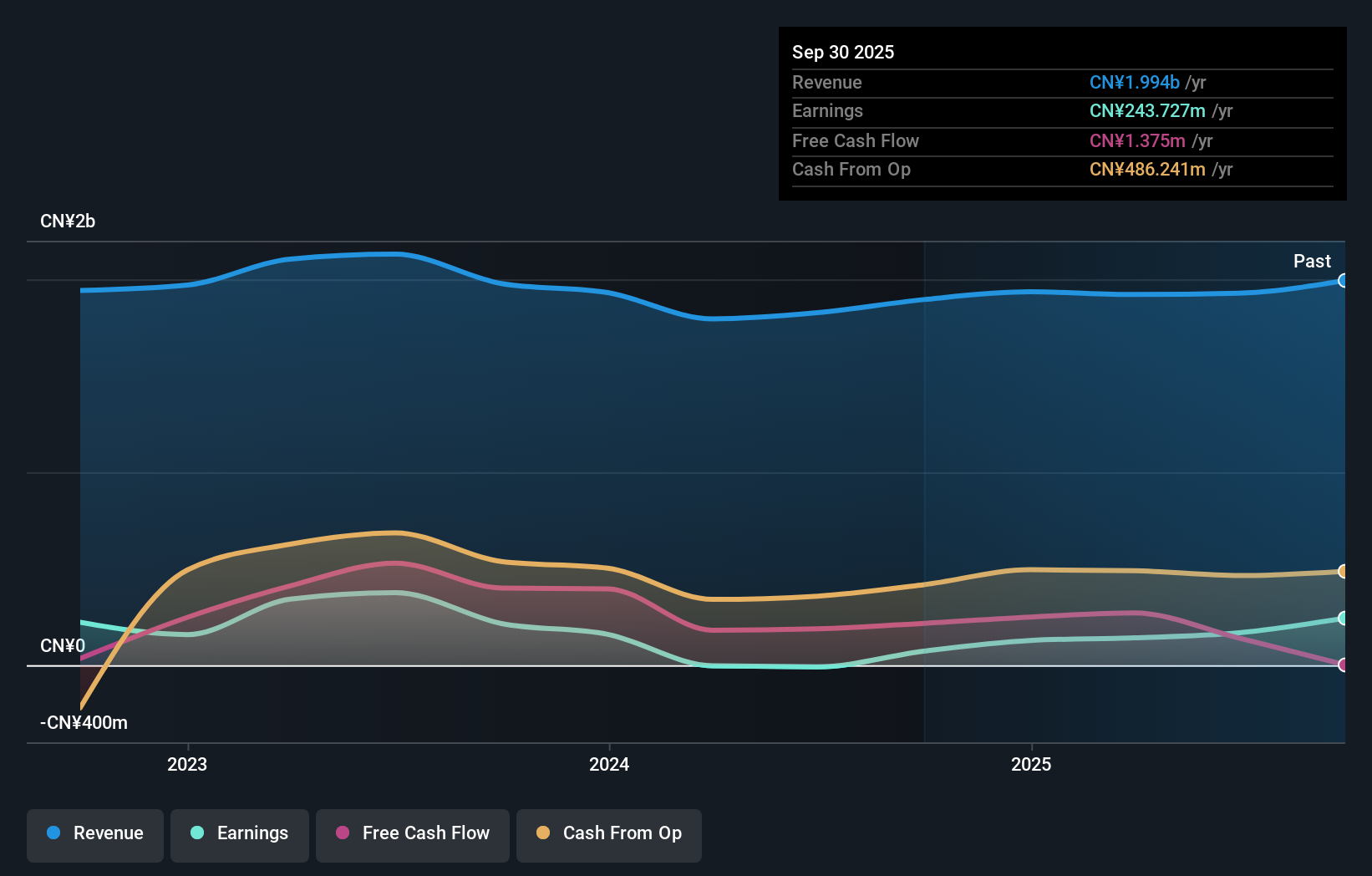 SZSE:002772 Earnings and Revenue Growth as at Nov 2025