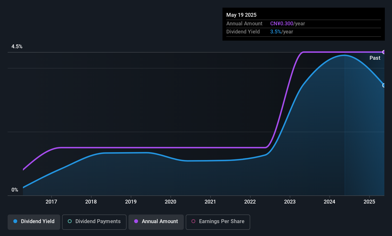 SZSE:002772 Dividend History as at Sep 2025