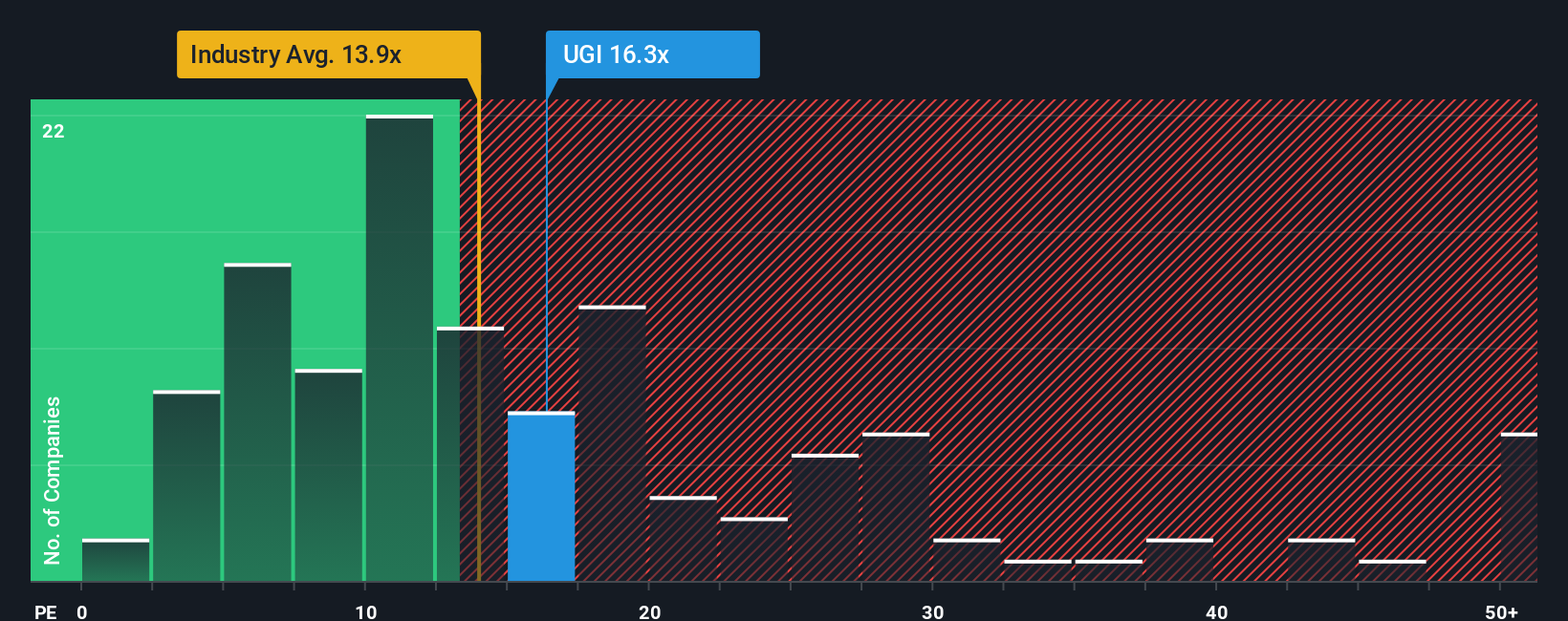 NYSE:UGI PE Ratio as at Oct 2025