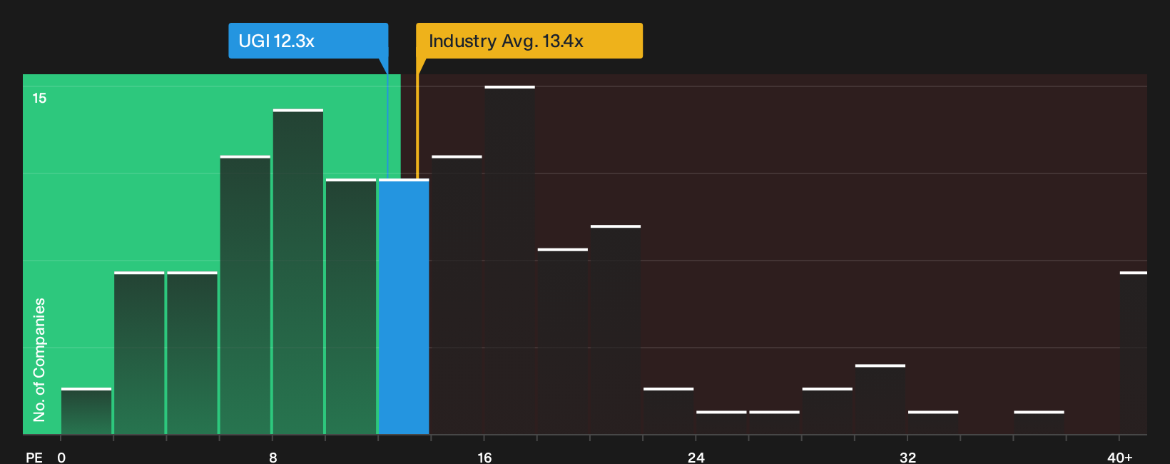 NYSE:UGI P/E Ratio as at Jul 2026