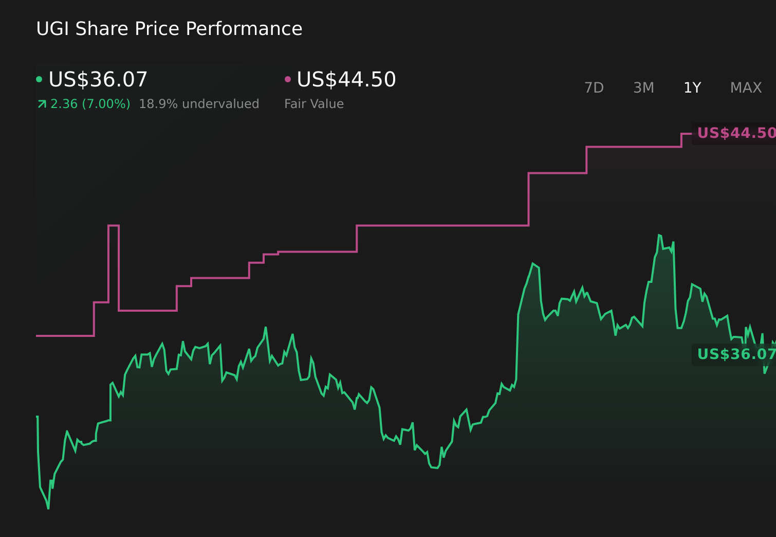 UGI 1-Year Stock Price Chart