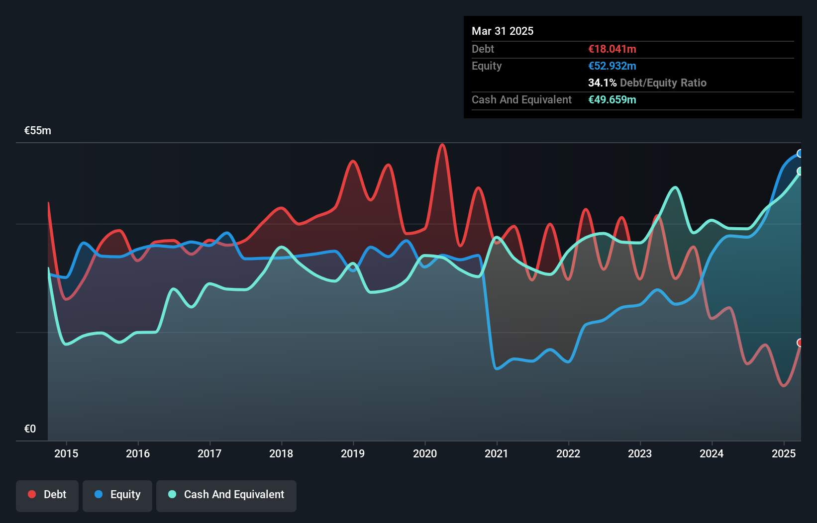 XTRA:FPH Debt to Equity History and Analysis as at Jan 2025