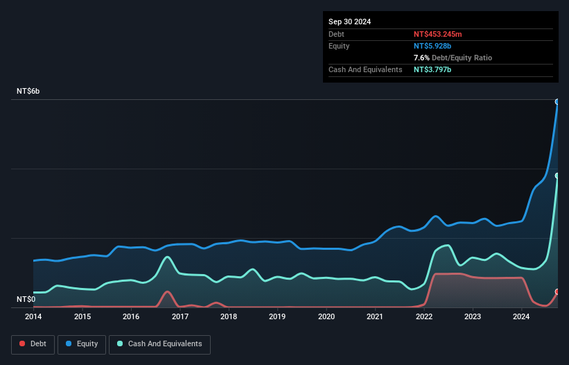 TPEX:6187 Debt to Equity as at Nov 2024