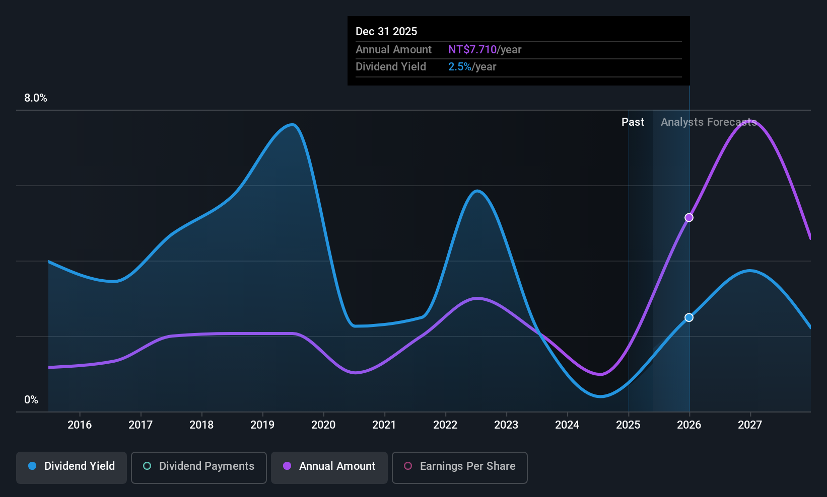 TPEX:6187 Dividend History as at May 2025