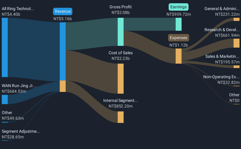 TPEX:6187 Revenue and Expenses Breakdown as at Jan 2025