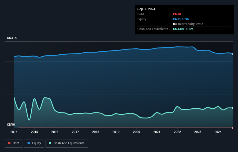 SZSE:002495 Debt to Equity History and Analysis as at Oct 2024