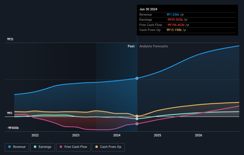 KOSDAQ:A067310 Earnings and Revenue Growth as at Jul 2024