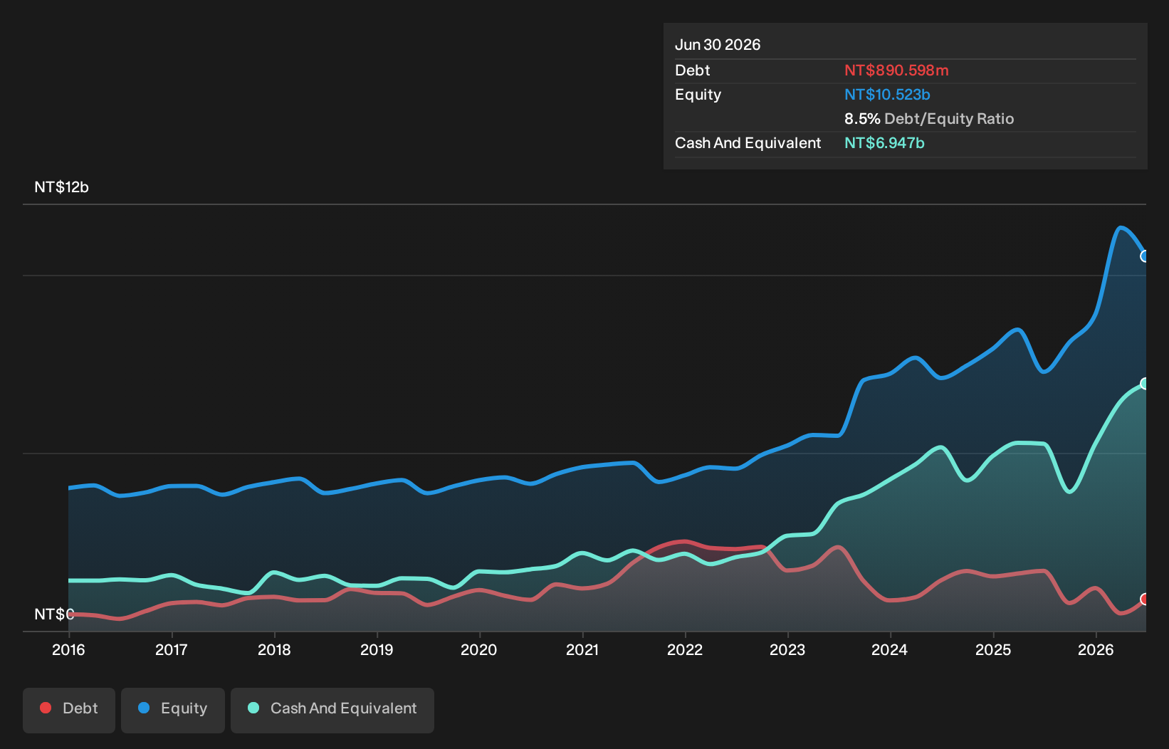 TWSE:2421 Debt to Equity as at Oct 2026
