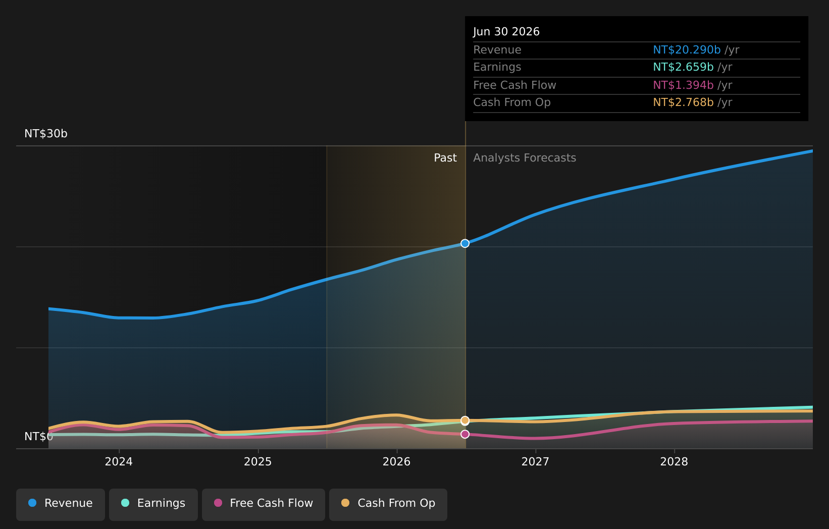 TWSE:2421 Earnings and Revenue Growth as at Aug 2026