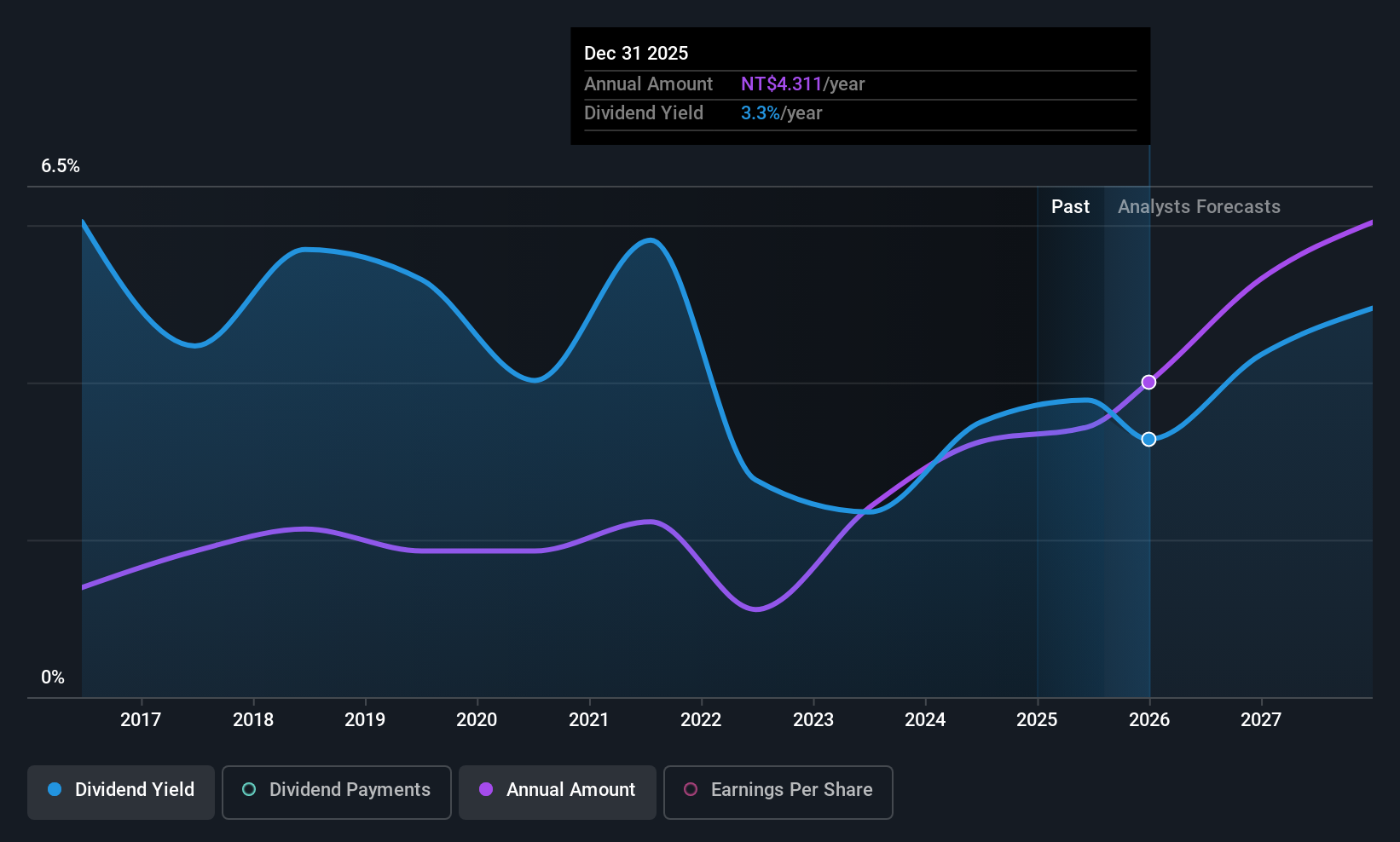 TWSE:2421 Dividend History as at Jul 2025