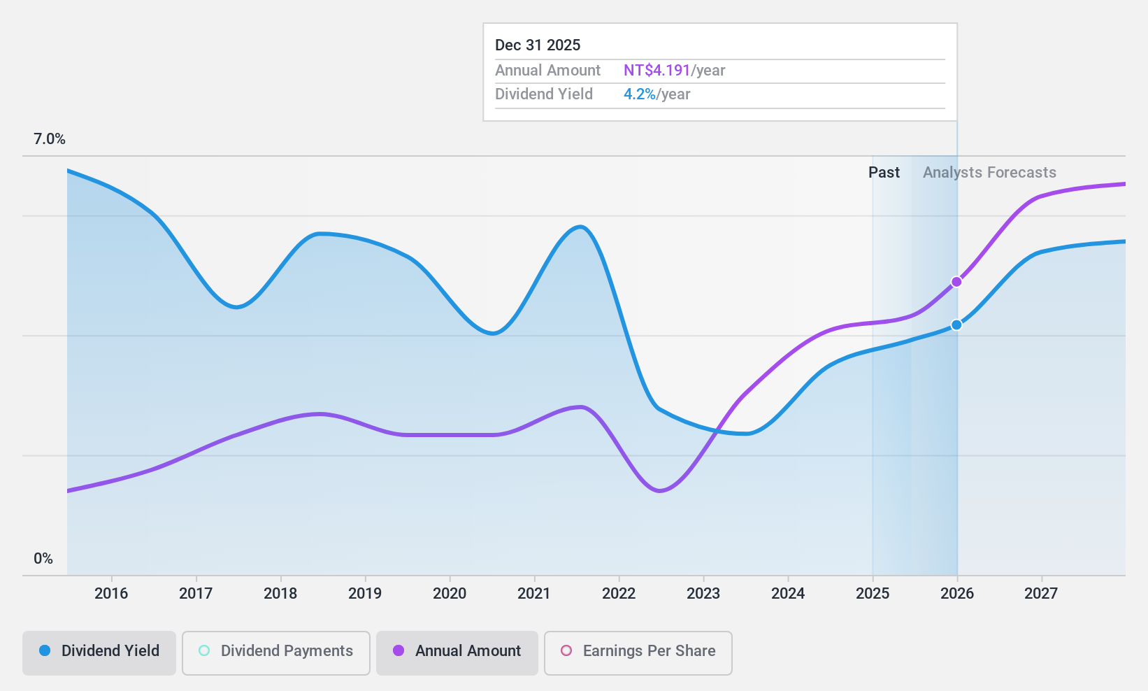 TWSE:2421 Dividend History as at Feb 2025