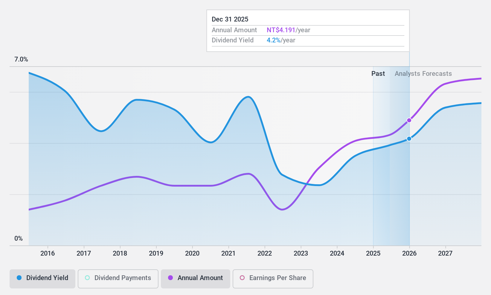 TWSE:2421 Dividend History as at Nov 2024