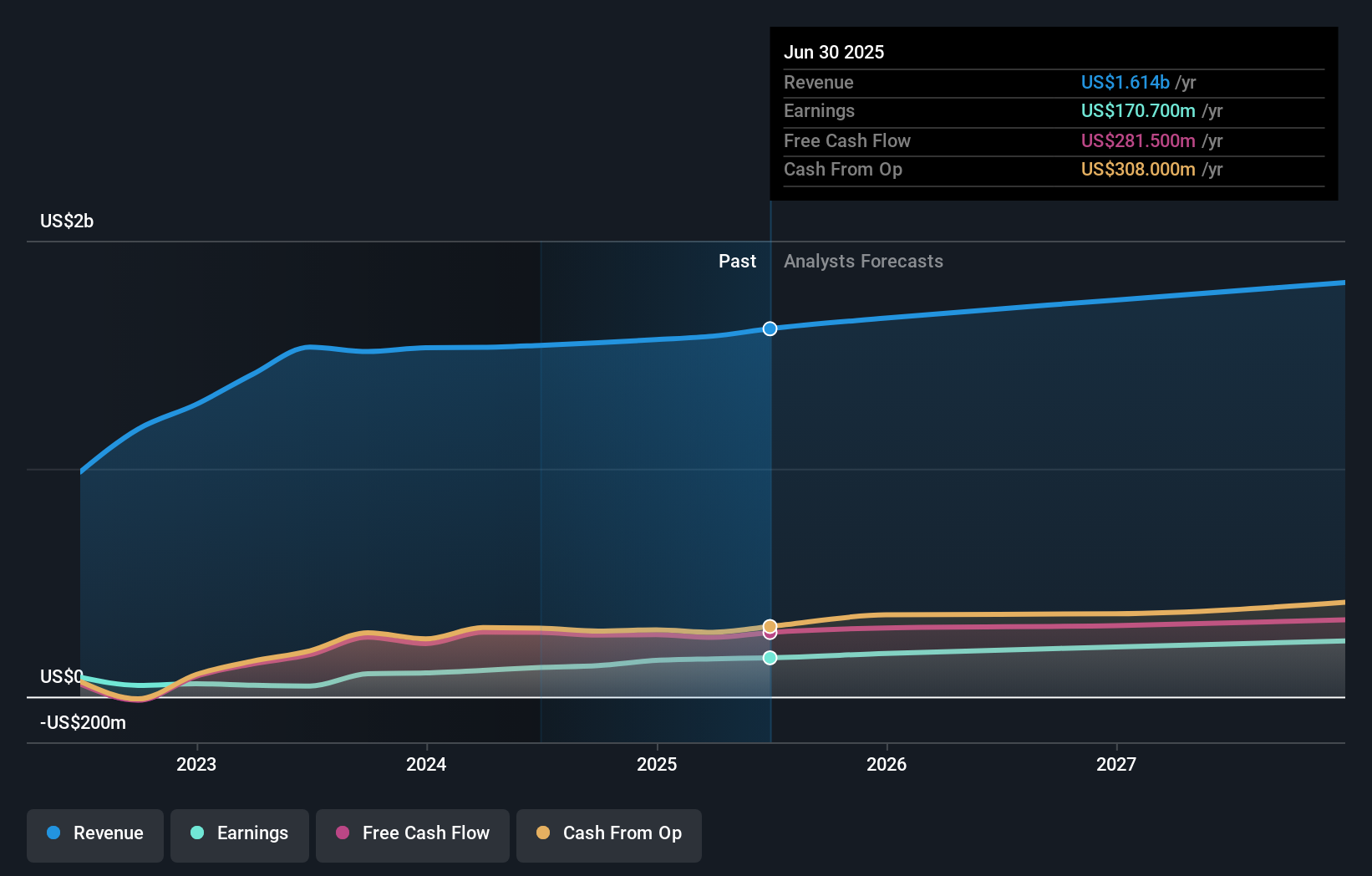 ZWS Earnings & Revenue Growth as at Aug 2025