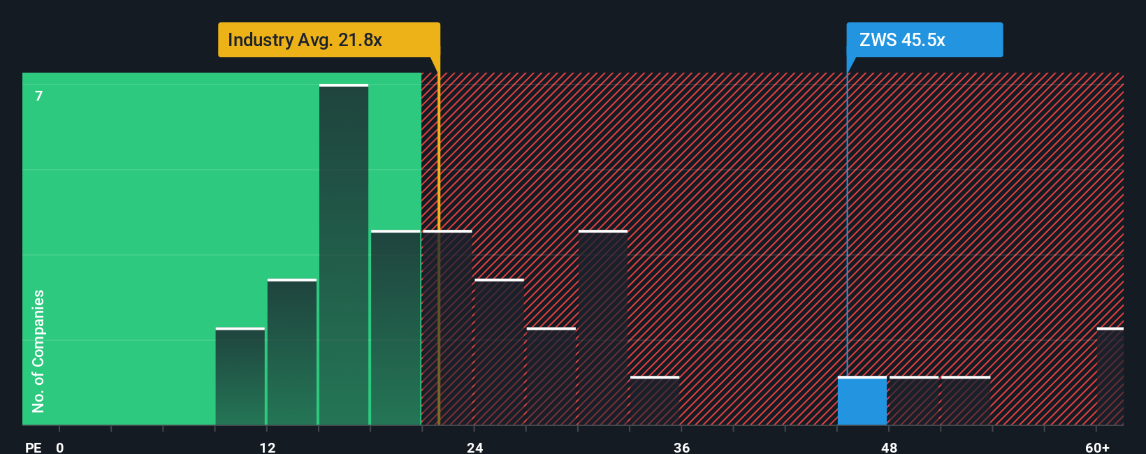 NYSE:ZWS PE Ratio as at Oct 2025
